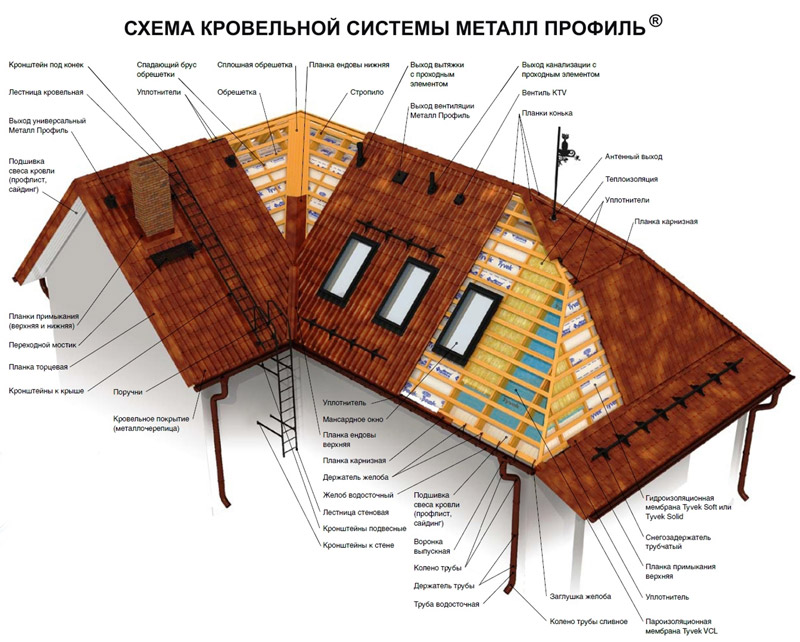 Особенности проектирования и монтажа односкатный крыши