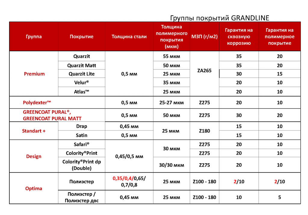 Градлайн. Покрытия Гранд лайн таблица. Таблица покрытий металл профиль. Толщина покрытия мкм. Таблица сравнения покрытий.