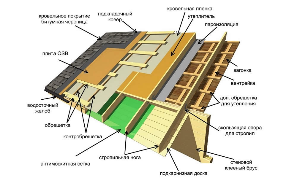 Схема обустройства крыши с мягкой кровлей