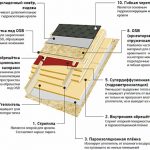 Кровельный пирог для гибкой черепицы