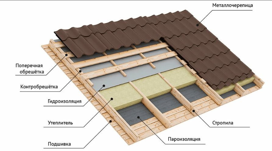 устройство кровли