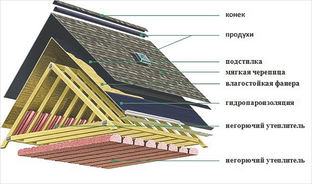 Технология укладки мягкой кровли